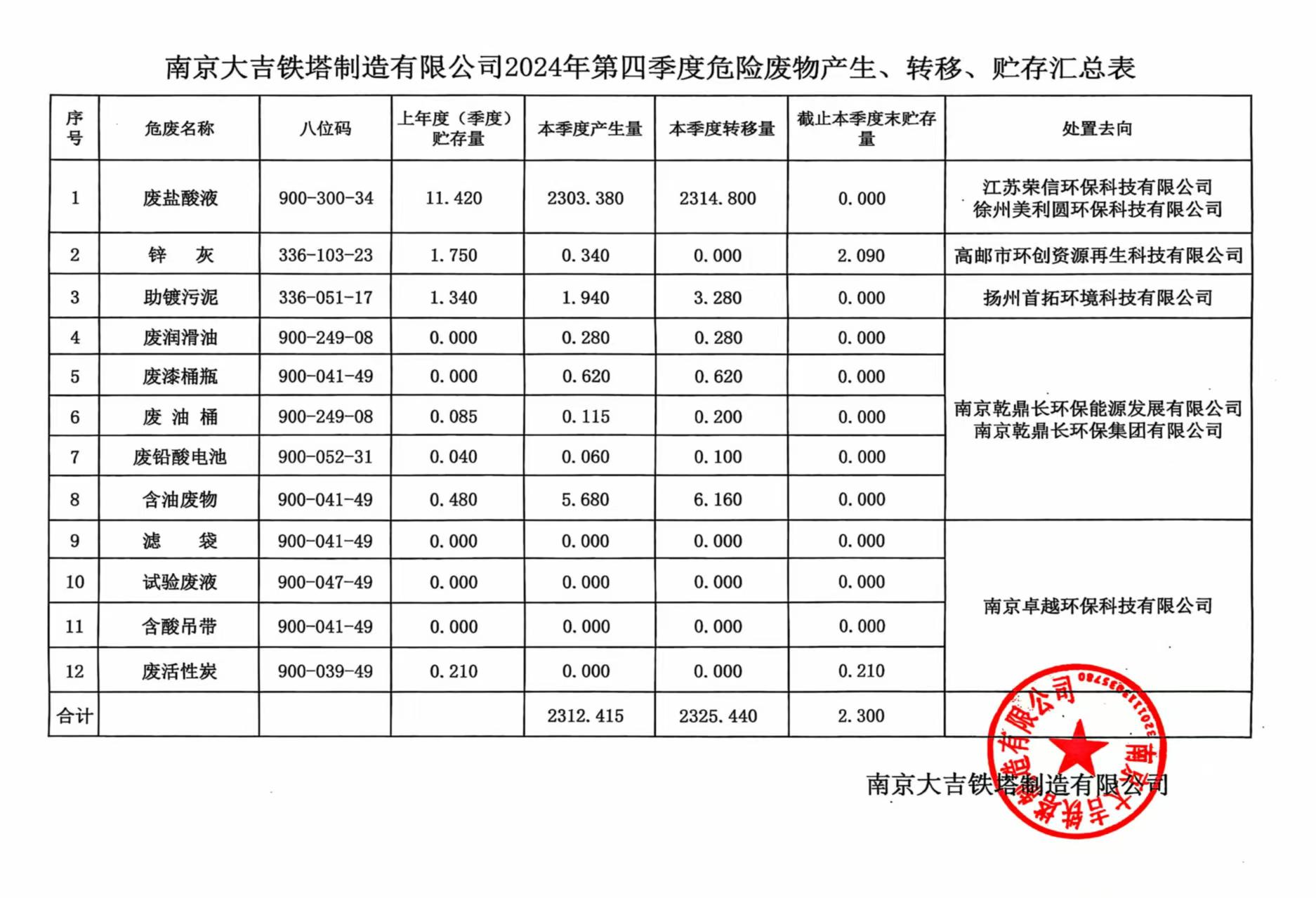 南京大吉铁塔制造有限公司2024年第四季度危险废物产生、转移、贮存汇总表.jpg